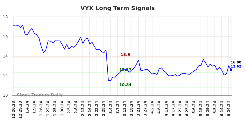 VYX Long Term Analysis for June 26 2024