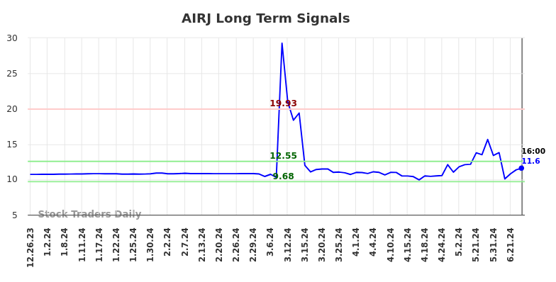 AIRJ Long Term Analysis for June 26 2024