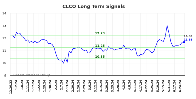 CLCO Long Term Analysis for June 26 2024