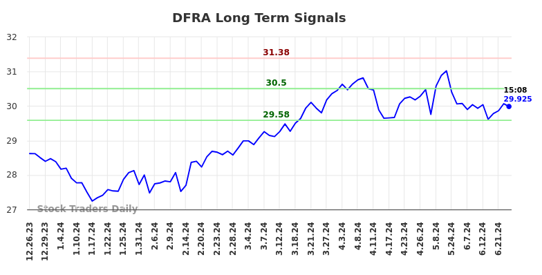 DFRA Long Term Analysis for June 26 2024