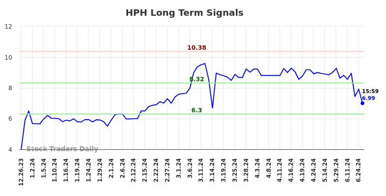 HPH Long Term Analysis for June 26 2024