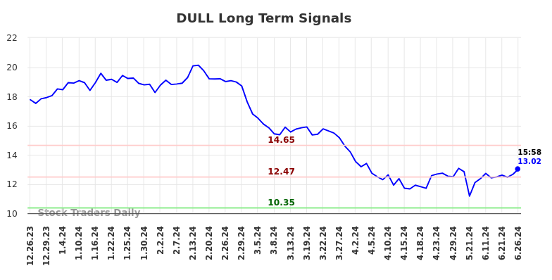 DULL Long Term Analysis for June 26 2024