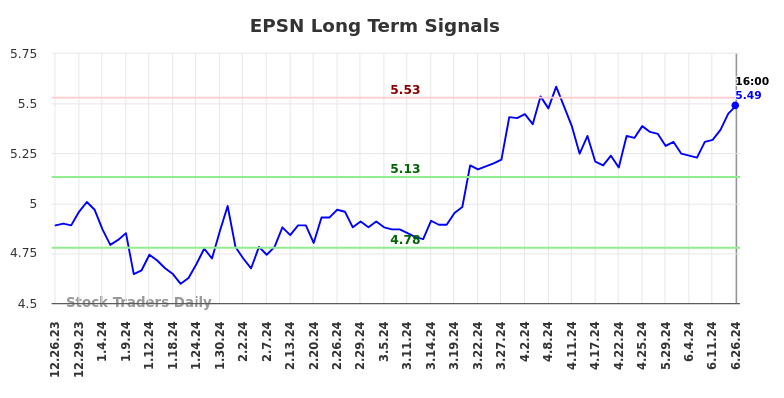 EPSN Long Term Analysis for June 26 2024