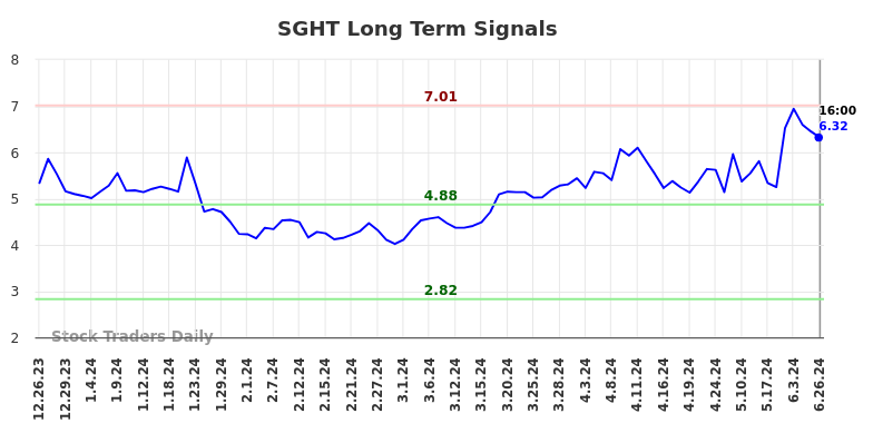 SGHT Long Term Analysis for June 26 2024