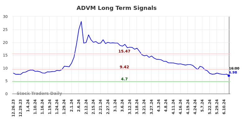 ADVM Long Term Analysis for June 26 2024