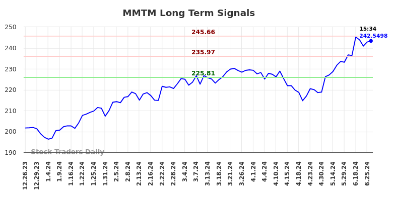 MMTM Long Term Analysis for June 26 2024