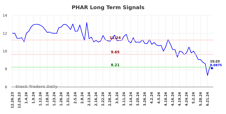 PHAR Long Term Analysis for June 26 2024