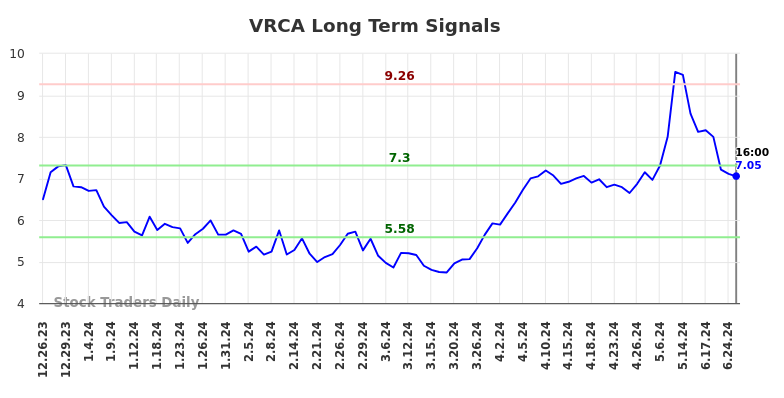 VRCA Long Term Analysis for June 26 2024 VRCA Long Term Analysis for June 26 2024
