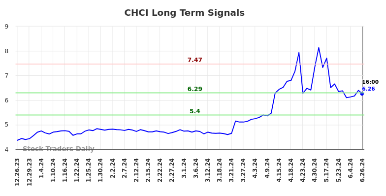 CHCI Long Term Analysis for June 26 2024