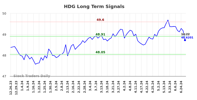 HDG Long Term Analysis for June 26 2024