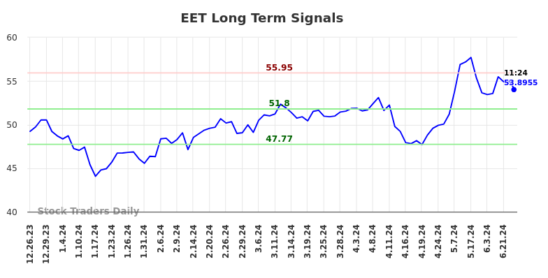 EET Long Term Analysis for June 26 2024