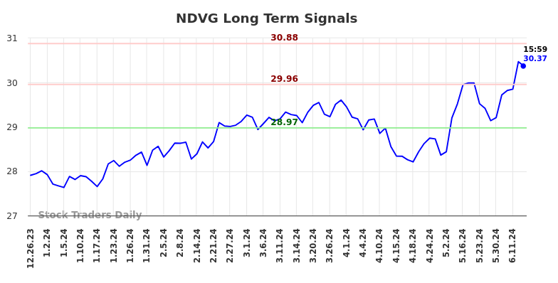 NDVG Long Term Analysis for June 26 2024