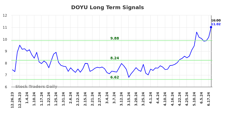 DOYU Long Term Analysis for June 26 2024