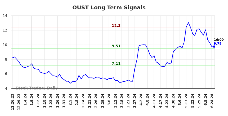 OUST Long Term Analysis for June 26 2024