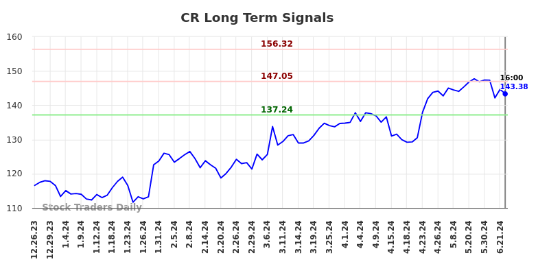 CR Long Term Analysis for June 27 2024