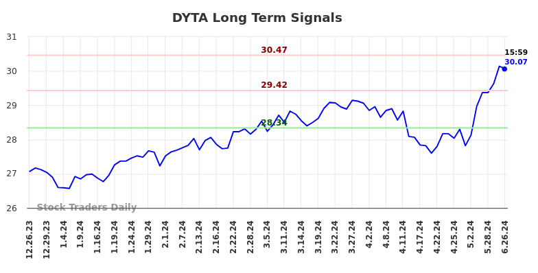 DYTA Long Term Analysis for June 27 2024