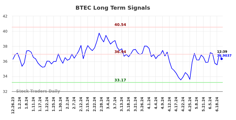 BTEC Long Term Analysis for June 27 2024