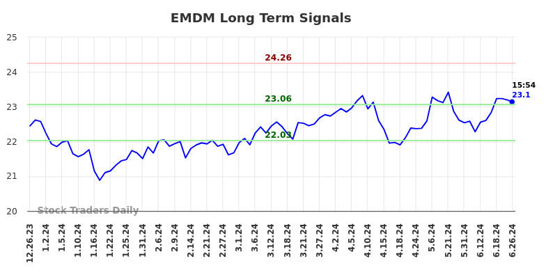 EMDM Long Term Analysis for June 27 2024