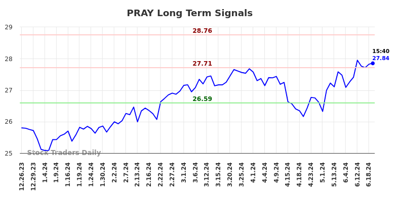 PRAY Long Term Analysis for June 27 2024