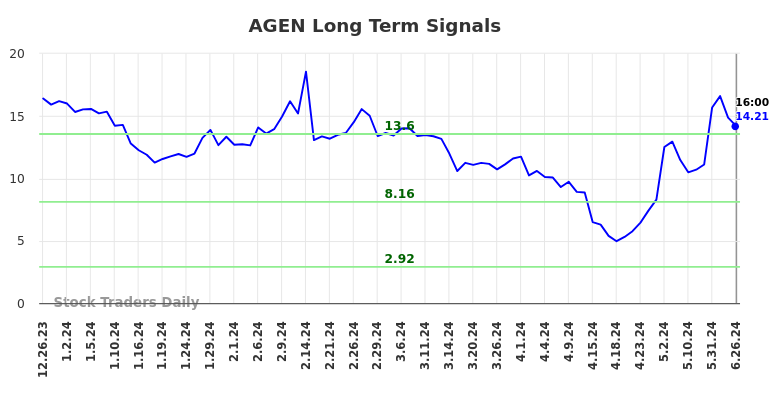 AGEN Long Term Analysis for June 27 2024 AGEN Long Term Analysis for June 27 2024