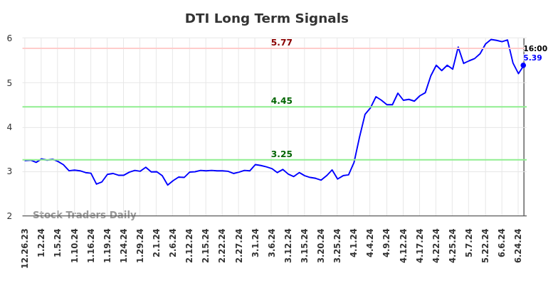 DTI Long Term Analysis for June 27 2024 DTI Long Term Analysis for June 27 2024