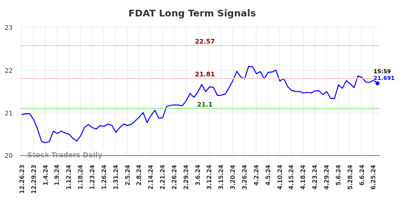Read more about the article Long-term trading analysis for (FDAT)