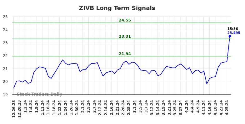 ZIVB Long Term Analysis for June 27 2024 ZIVB Long Term Analysis for June 27 2024