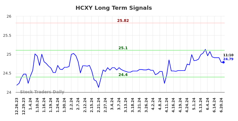 HCXY Long Term Analysis for June 27 2024