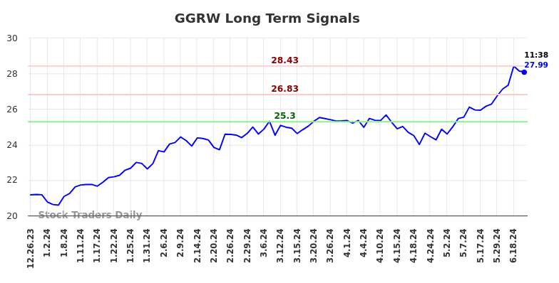 GGRW Long Term Analysis for June 27 2024