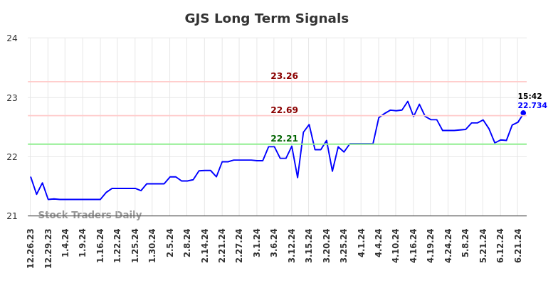 GJS Long Term Analysis for June 27 2024