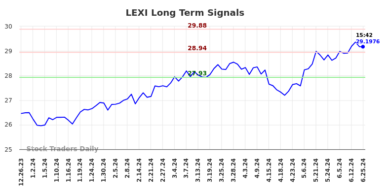 LEXI Long Term Analysis for June 27 2024