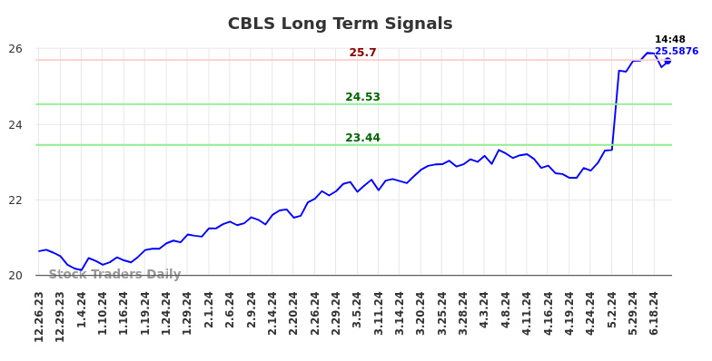 CBLS Long Term Analysis for June 27 2024