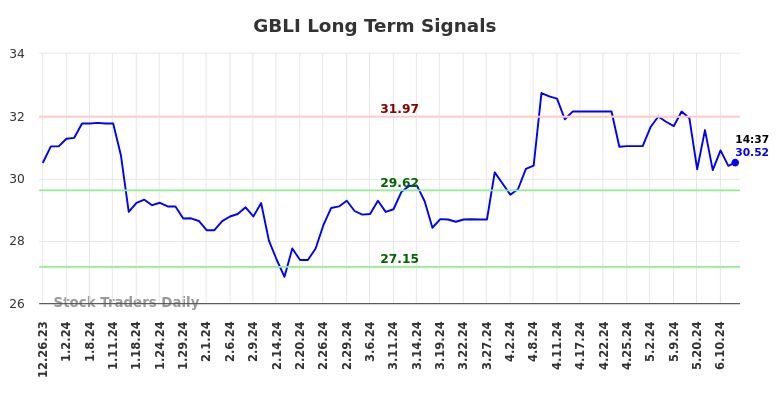 GBLI Long Term Analysis for June 27 2024