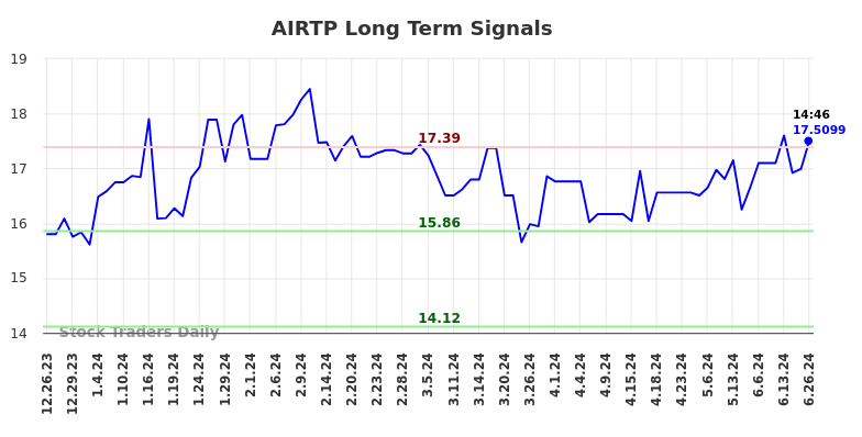 AIRTP Long Term Analysis for June 27 2024