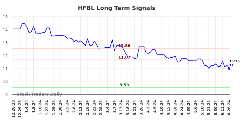 HFBL Long Term Analysis for June 27 2024