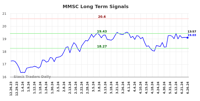 MMSC Long Term Analysis for June 27 2024