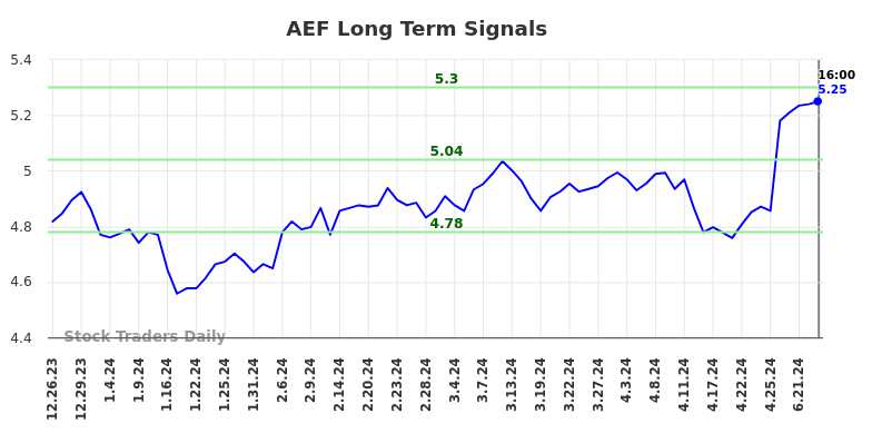 AEF Long Term Analysis for June 27 2024