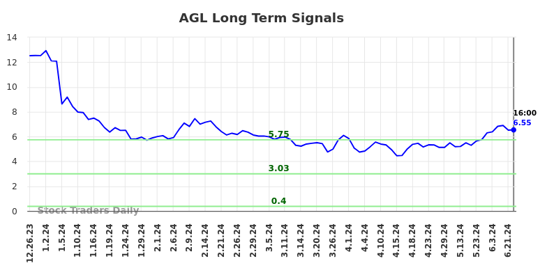 AGL Long Term Analysis for June 27 2024