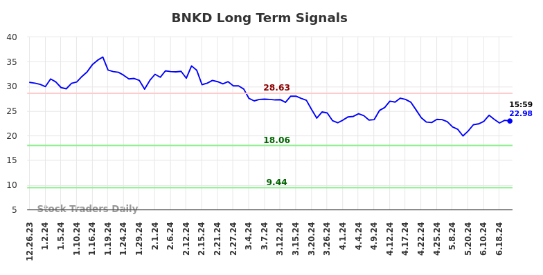 BNKD Long Term Analysis for June 27 2024