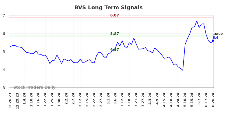 BVS Long Term Analysis for June 27 2024