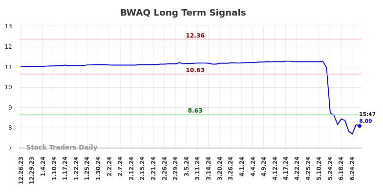 BWAQ Long Term Analysis for June 27 2024 BWAQ Long Term Analysis for June 27 2024