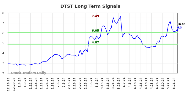DTST Long Term Analysis for June 27 2024 DTST Long Term Analysis for June 27 2024