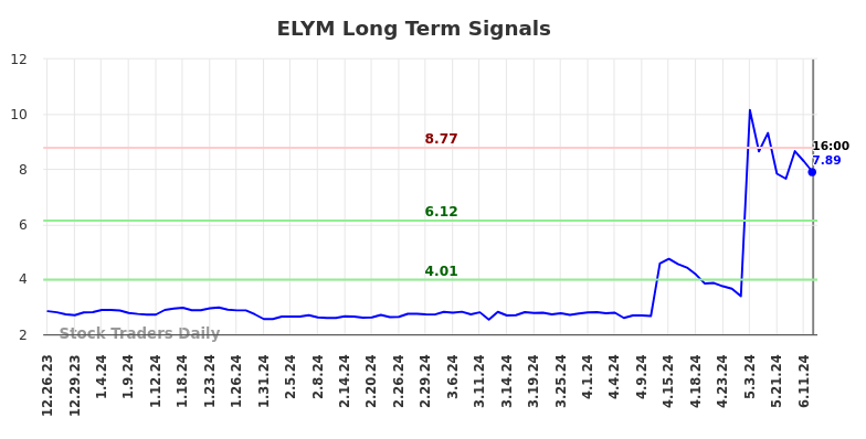 ELYM Long Term Analysis for June 27 2024 ELYM Long Term Analysis for June 27 2024