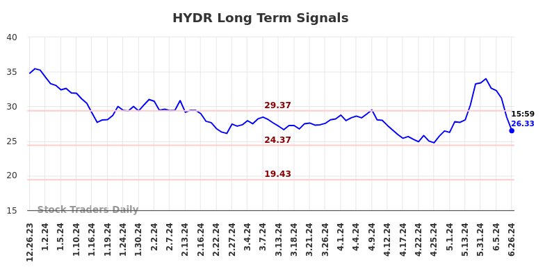 HYDR Long Term Analysis for June 27 2024