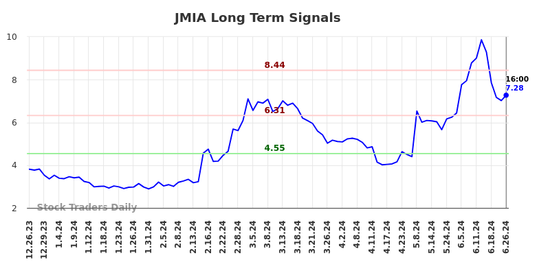 JMIA Long Term Analysis for June 27 2024