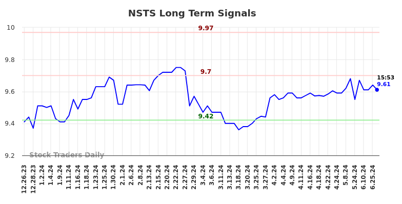 NSTS Long Term Analysis for June 27 2024