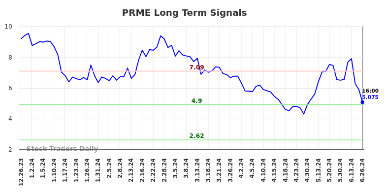 PRME Long Term Analysis for June 27 2024