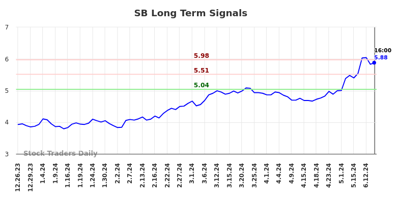 SB Long Term Analysis for June 27 2024 SB Long Term Analysis for June 27 2024
