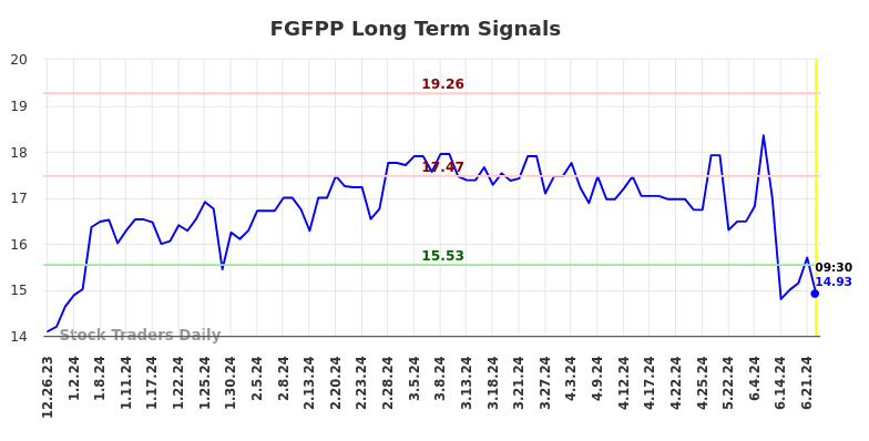 FGFPP Long Term Analysis for June 27 2024