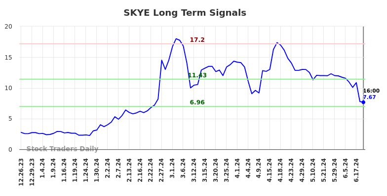 SKYE Long Term Analysis for June 27 2024